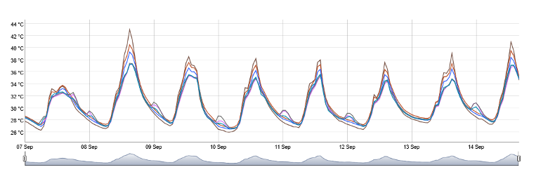 Imagen de gráfico de plataforma PREDICT de THERMOALERT® de monitoreo de conexiones tipo codo.