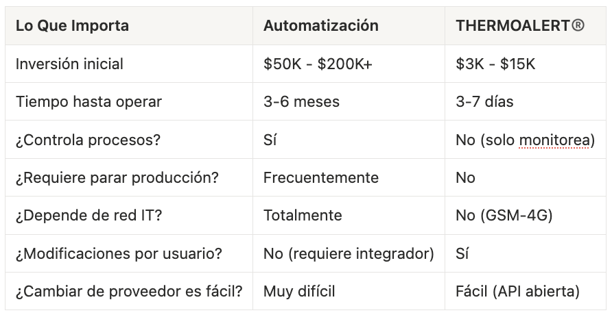 ¿Monitoreo o control total? No sature su presupuesto con automatización compleja si solo necesita proteger sus activos.