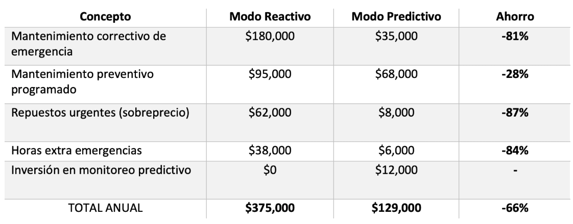 Mientras el reactivo espera el infarto y el preventivo cambia corazones sanos, el predictivo es el monitor 24/7 que detecta el problema antes del síntoma.