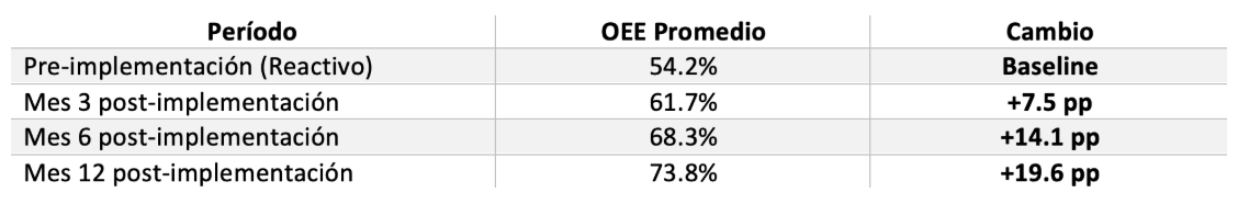 312 empresas redujeron un 83% sus paros no programados al pasar del mantenimiento reactivo al predictivo con tecnología IIoT. Descubre los datos, el ROI del 1,950% y la ruta de implementación probada para tu planta industrial.