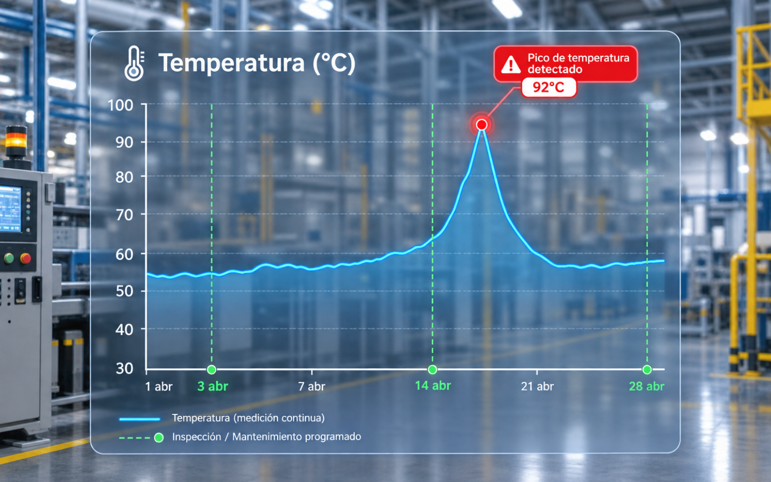 El monitoreo continuo detecta anomalías térmicas que las inspecciones por calendario pasan por alto.